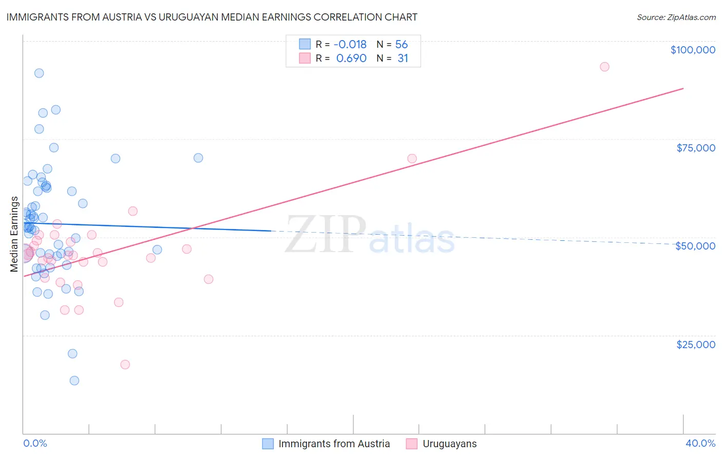 Immigrants from Austria vs Uruguayan Median Earnings