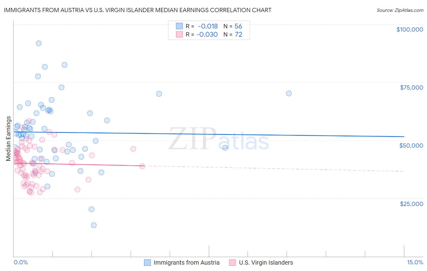 Immigrants from Austria vs U.S. Virgin Islander Median Earnings