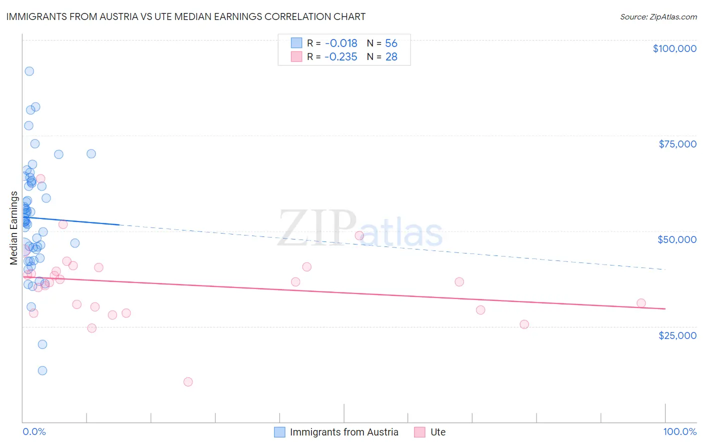 Immigrants from Austria vs Ute Median Earnings