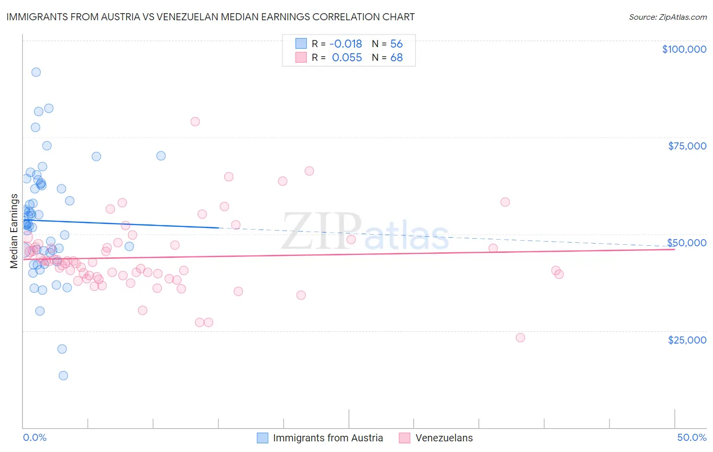 Immigrants from Austria vs Venezuelan Median Earnings