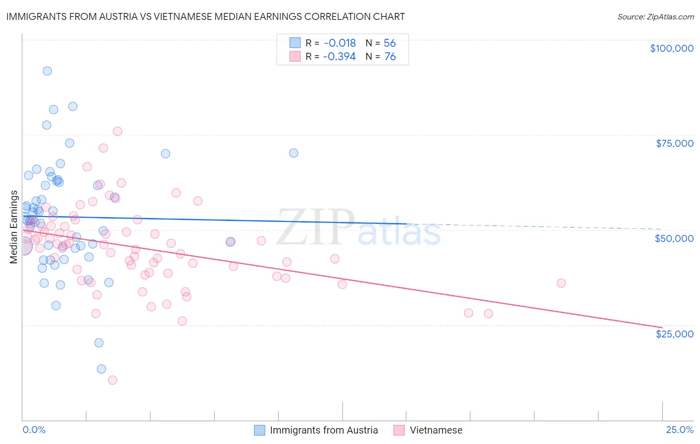 Immigrants from Austria vs Vietnamese Median Earnings