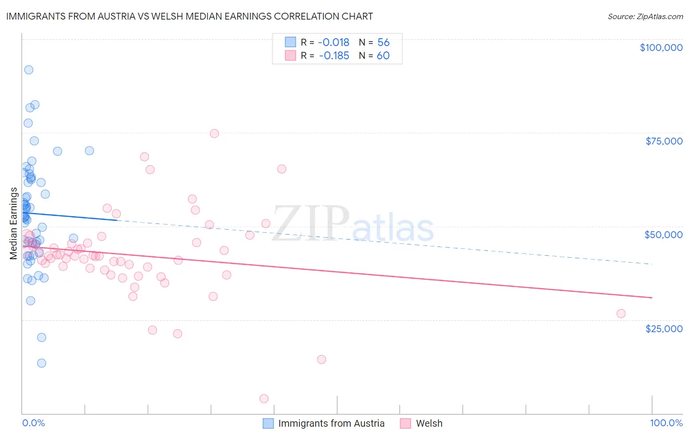 Immigrants from Austria vs Welsh Median Earnings