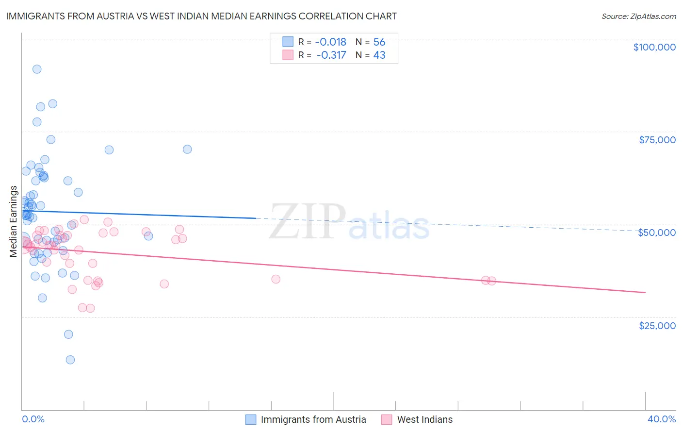 Immigrants from Austria vs West Indian Median Earnings