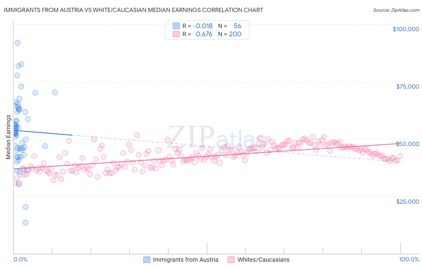 Immigrants from Austria vs White/Caucasian Median Earnings