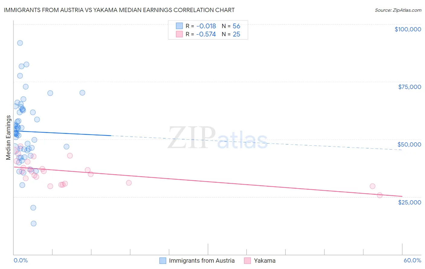 Immigrants from Austria vs Yakama Median Earnings