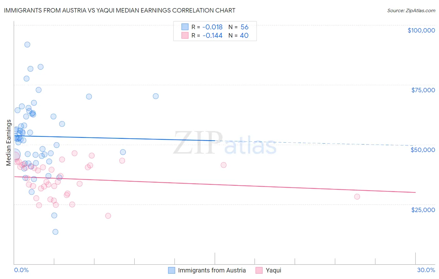 Immigrants from Austria vs Yaqui Median Earnings