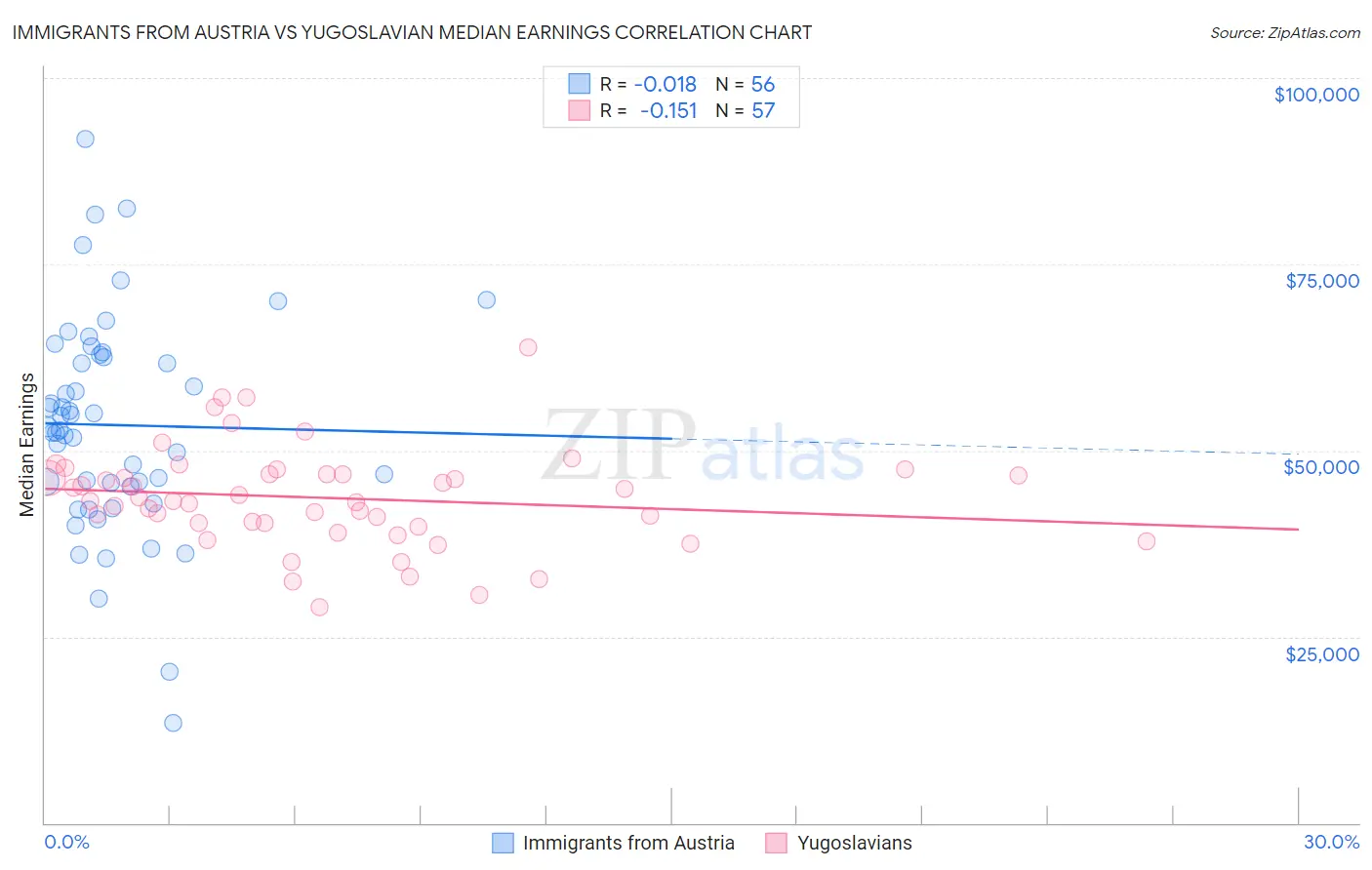 Immigrants from Austria vs Yugoslavian Median Earnings