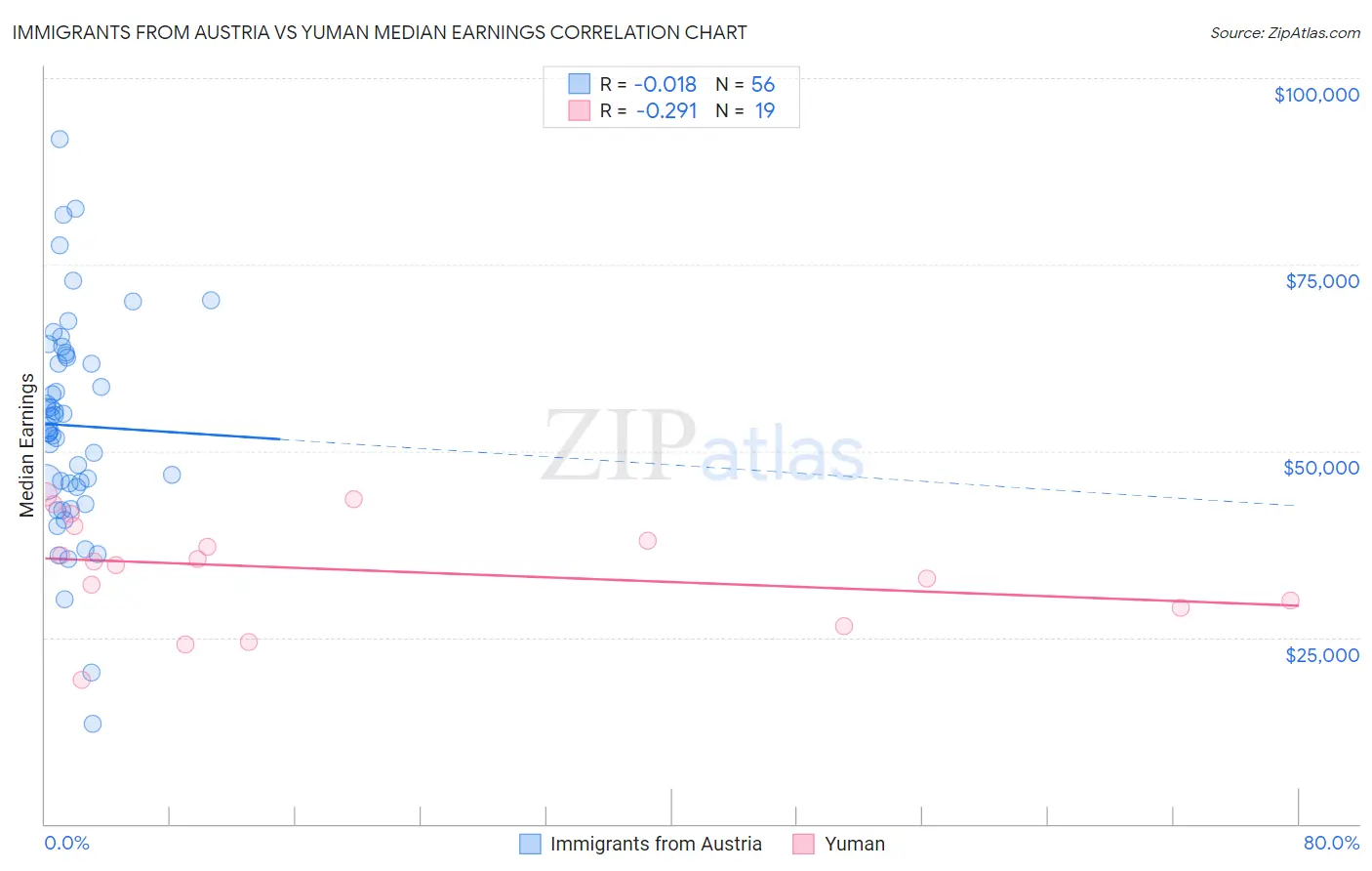 Immigrants from Austria vs Yuman Median Earnings