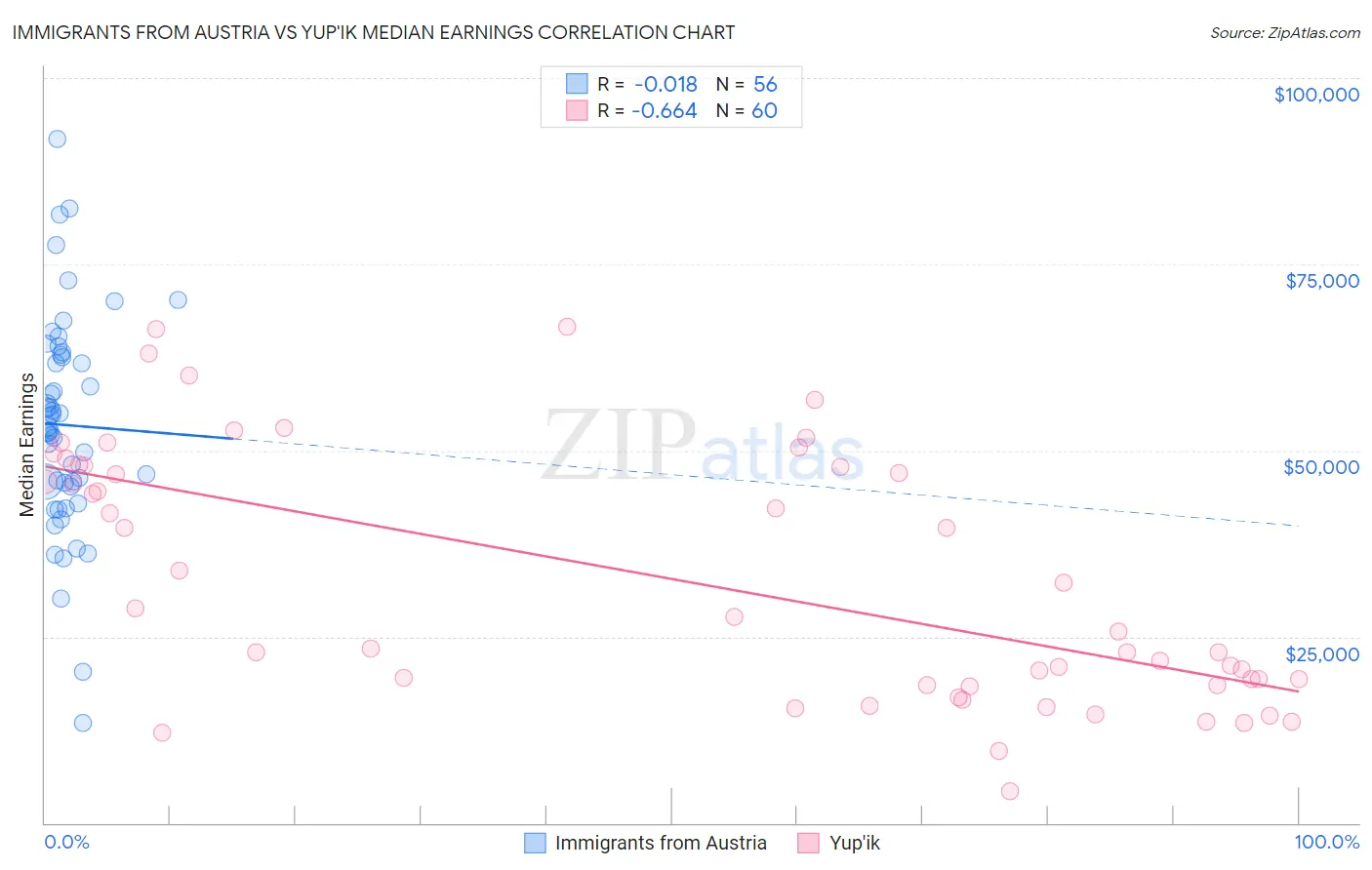 Immigrants from Austria vs Yup'ik Median Earnings