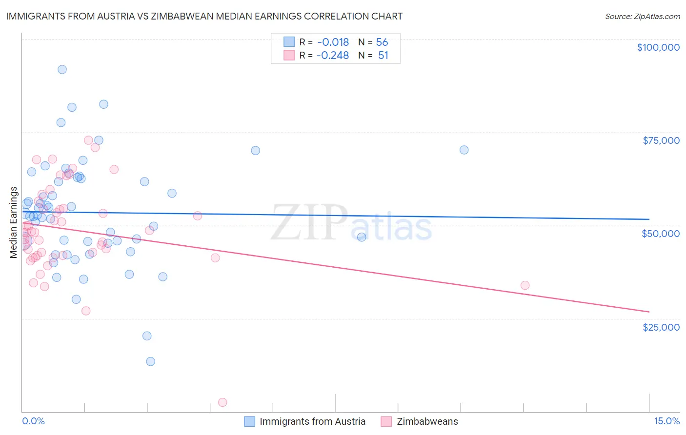 Immigrants from Austria vs Zimbabwean Median Earnings