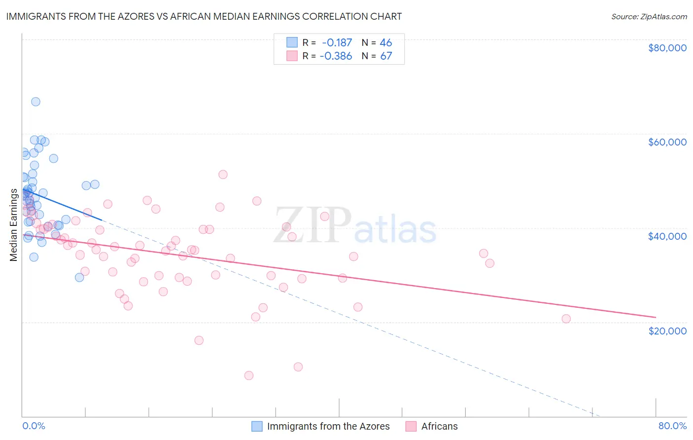 Immigrants from the Azores vs African Median Earnings