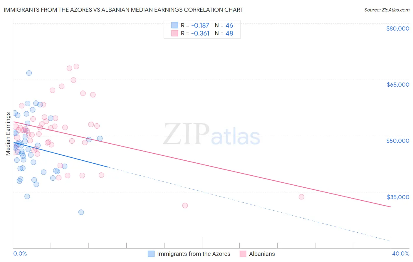 Immigrants from the Azores vs Albanian Median Earnings