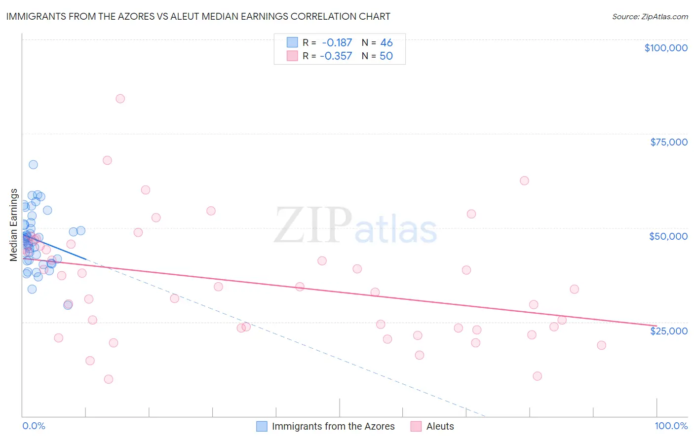 Immigrants from the Azores vs Aleut Median Earnings