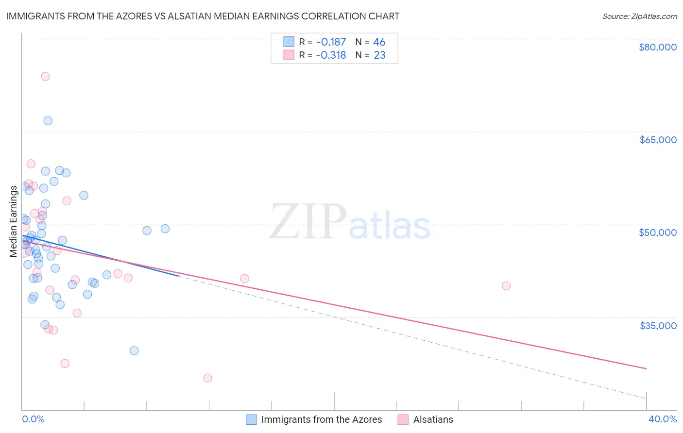 Immigrants from the Azores vs Alsatian Median Earnings