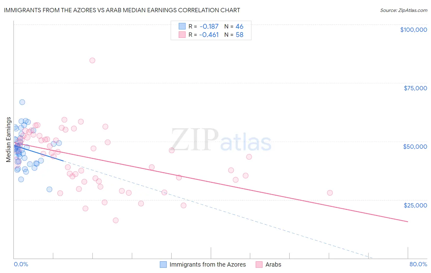 Immigrants from the Azores vs Arab Median Earnings