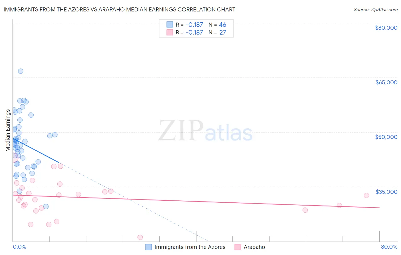 Immigrants from the Azores vs Arapaho Median Earnings