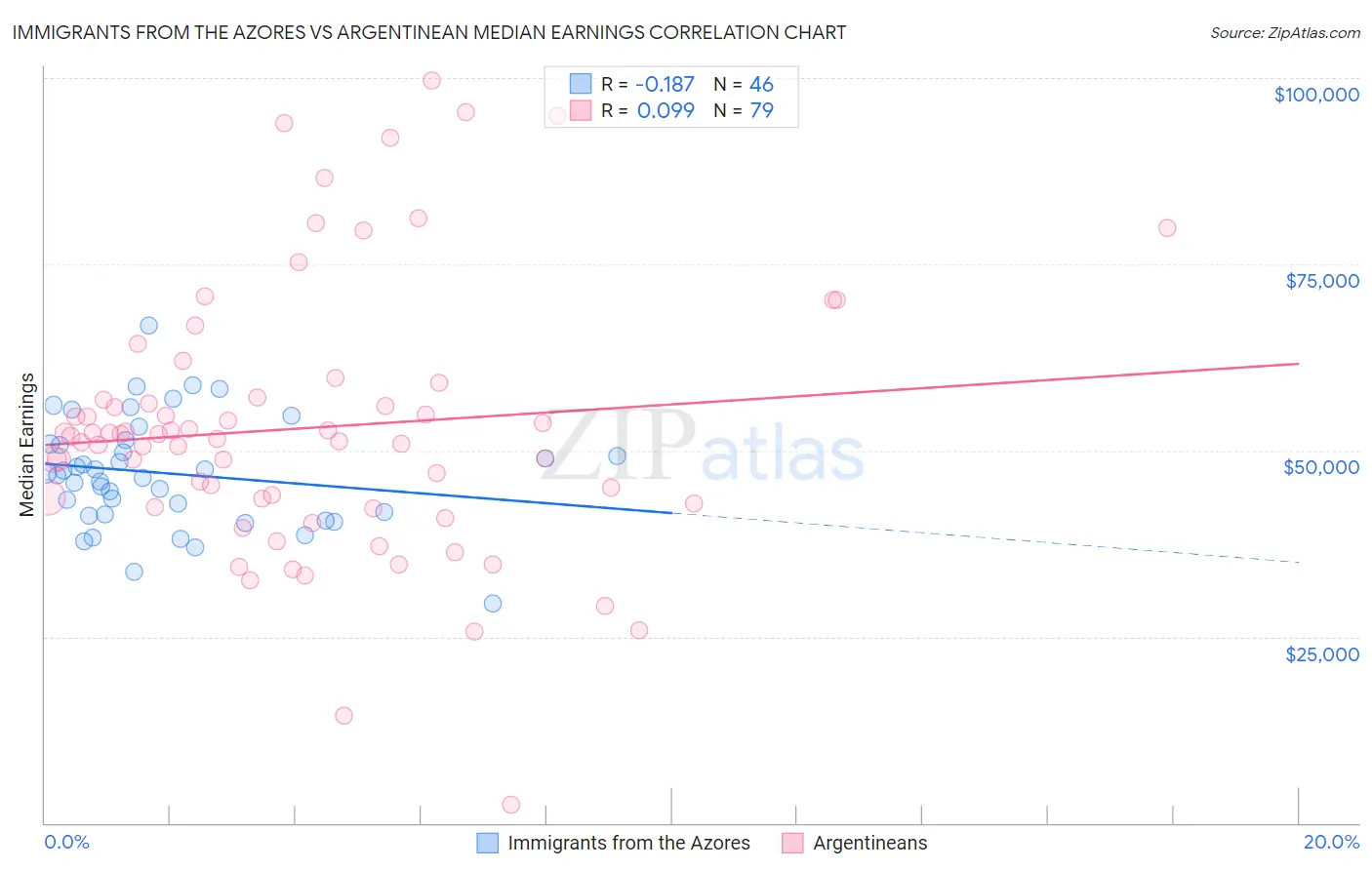 Immigrants from the Azores vs Argentinean Median Earnings