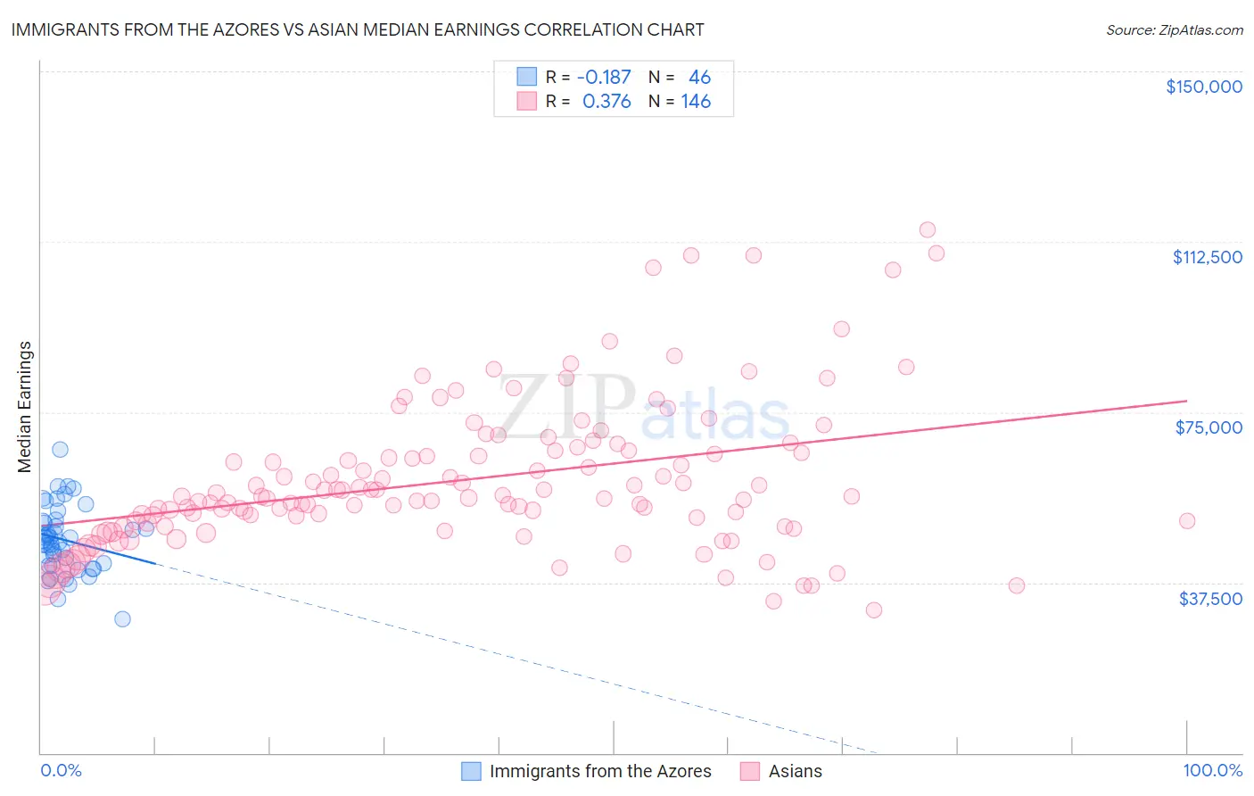 Immigrants from the Azores vs Asian Median Earnings