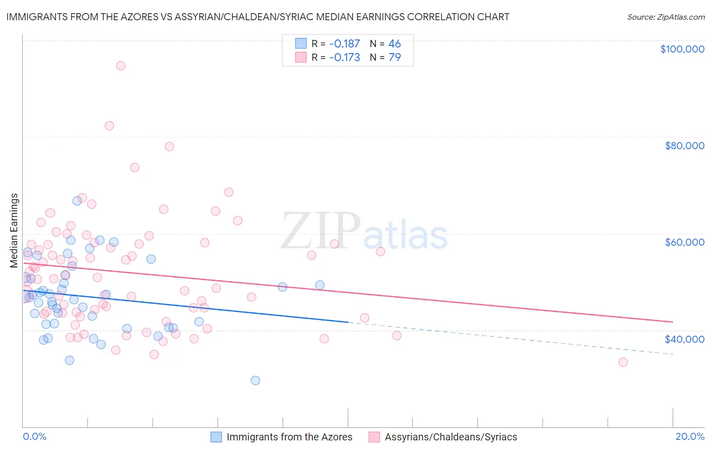 Immigrants from the Azores vs Assyrian/Chaldean/Syriac Median Earnings