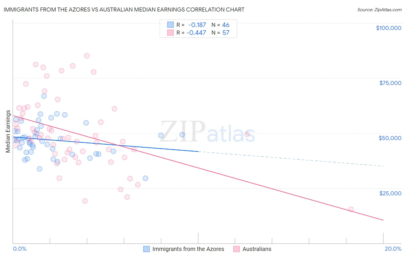 Immigrants from the Azores vs Australian Median Earnings