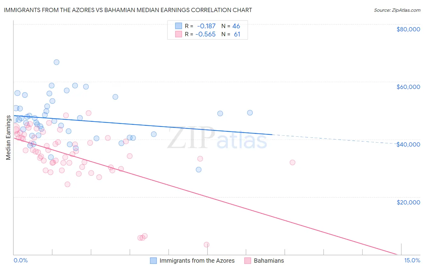 Immigrants from the Azores vs Bahamian Median Earnings