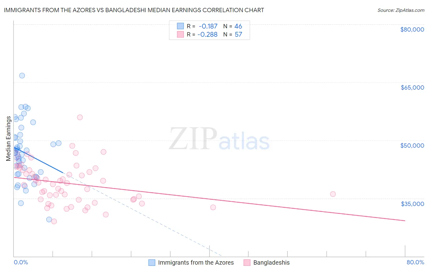 Immigrants from the Azores vs Bangladeshi Median Earnings