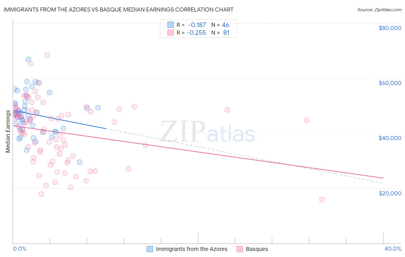 Immigrants from the Azores vs Basque Median Earnings