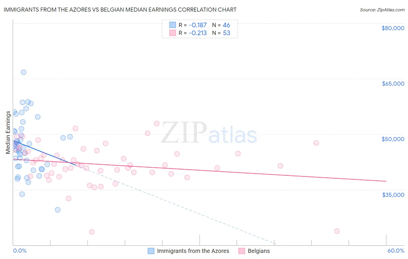 Immigrants from the Azores vs Belgian Median Earnings