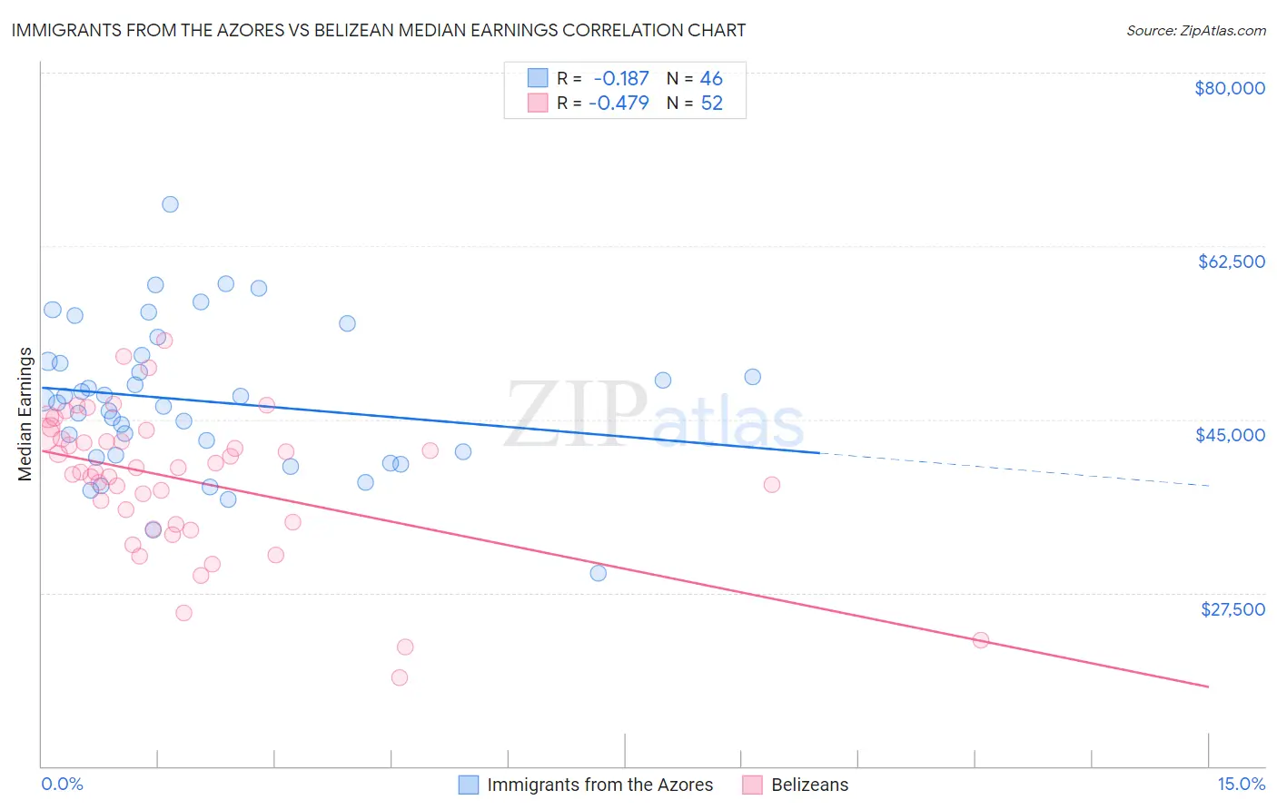 Immigrants from the Azores vs Belizean Median Earnings