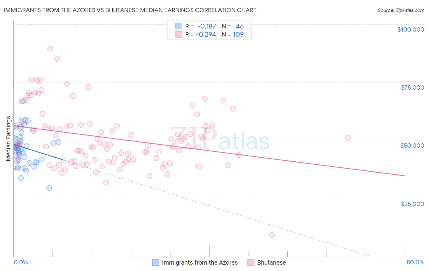 Immigrants from the Azores vs Bhutanese Median Earnings