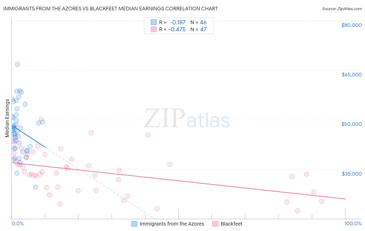 Immigrants from the Azores vs Blackfeet Median Earnings