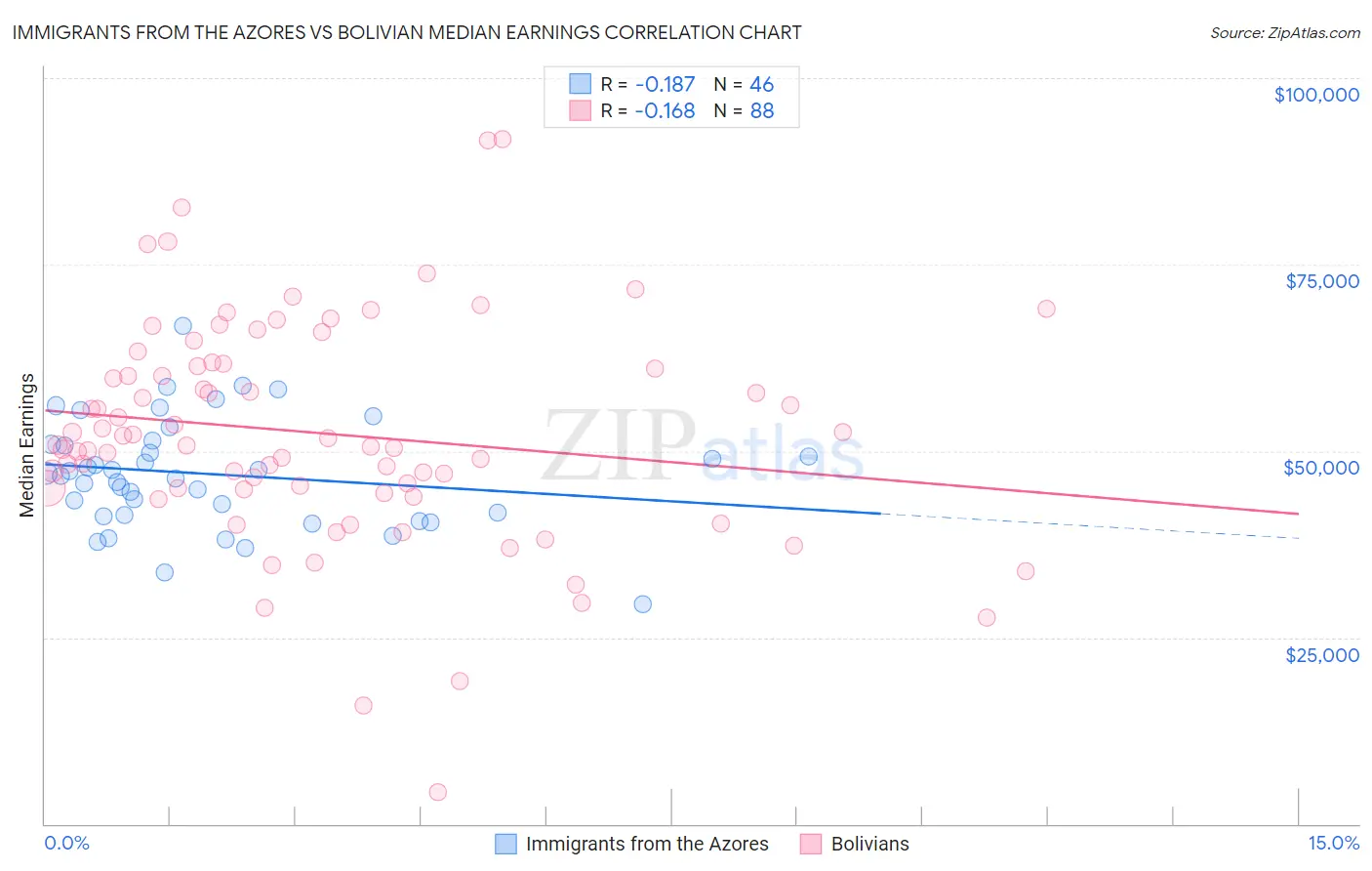 Immigrants from the Azores vs Bolivian Median Earnings