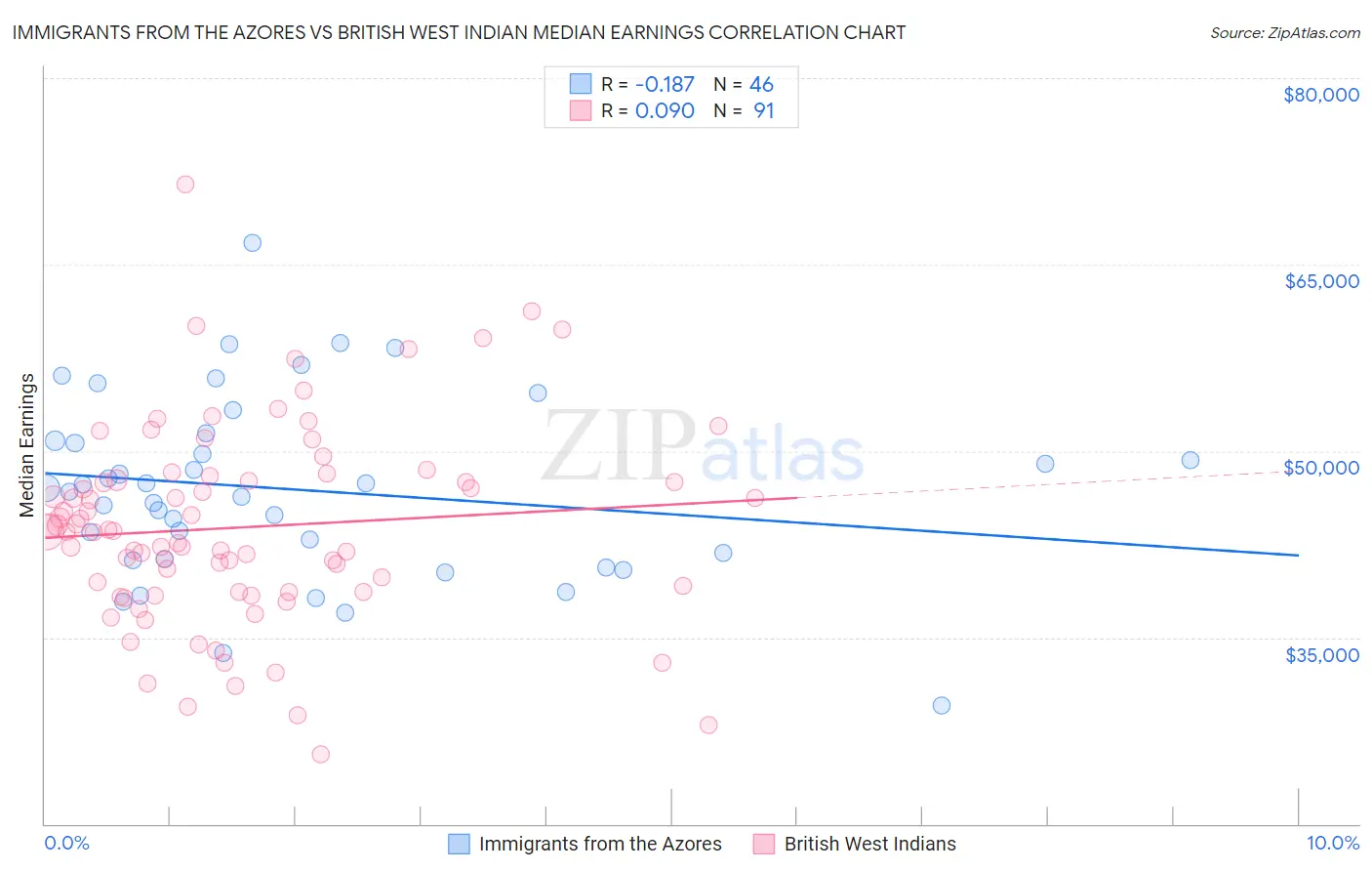 Immigrants from the Azores vs British West Indian Median Earnings