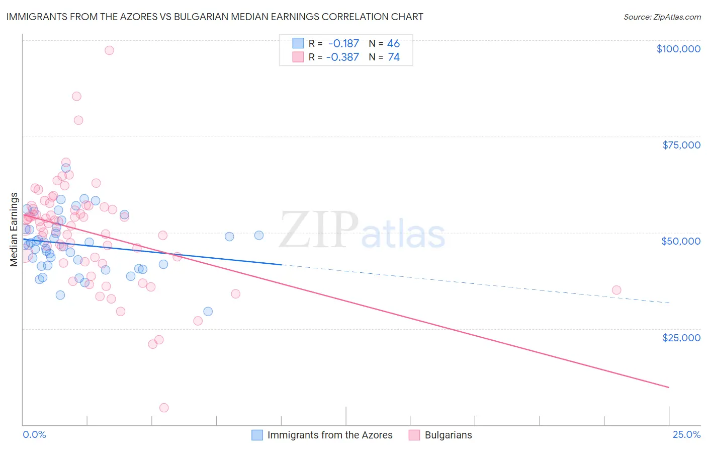 Immigrants from the Azores vs Bulgarian Median Earnings