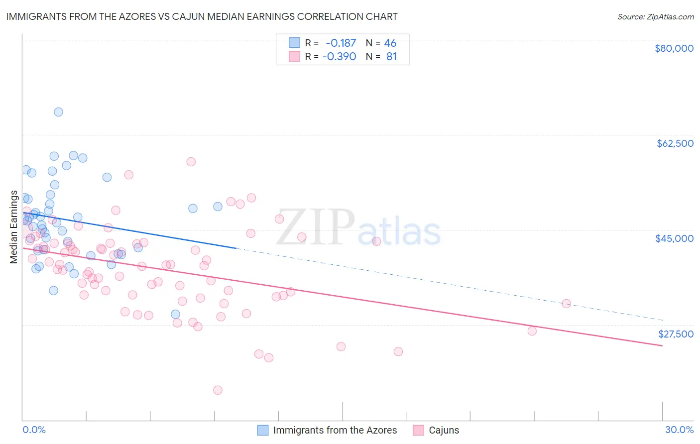 Immigrants from the Azores vs Cajun Median Earnings