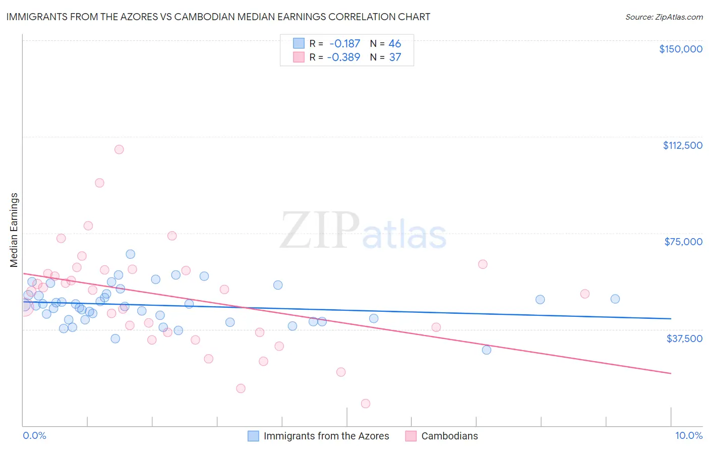 Immigrants from the Azores vs Cambodian Median Earnings