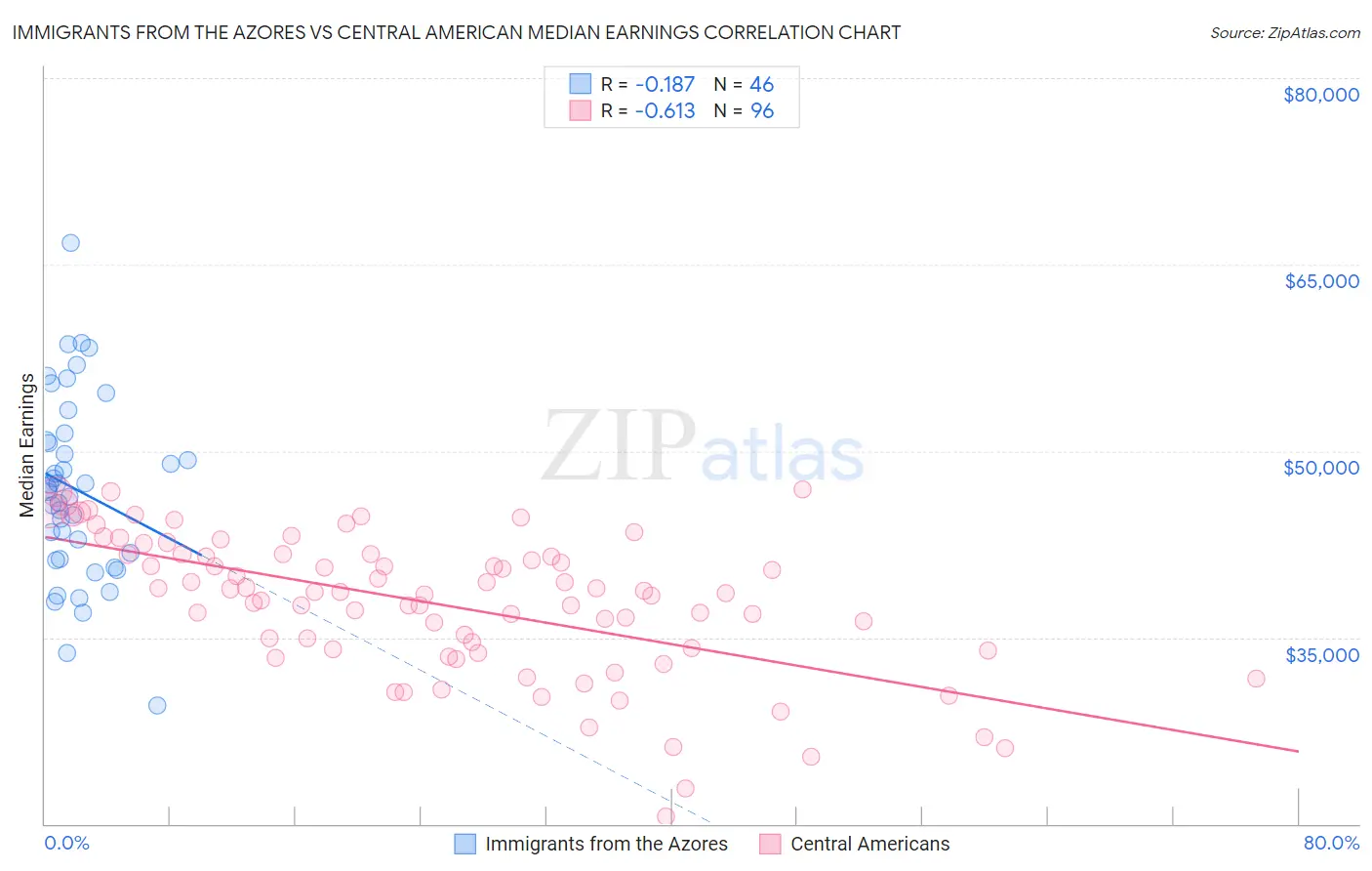 Immigrants from the Azores vs Central American Median Earnings