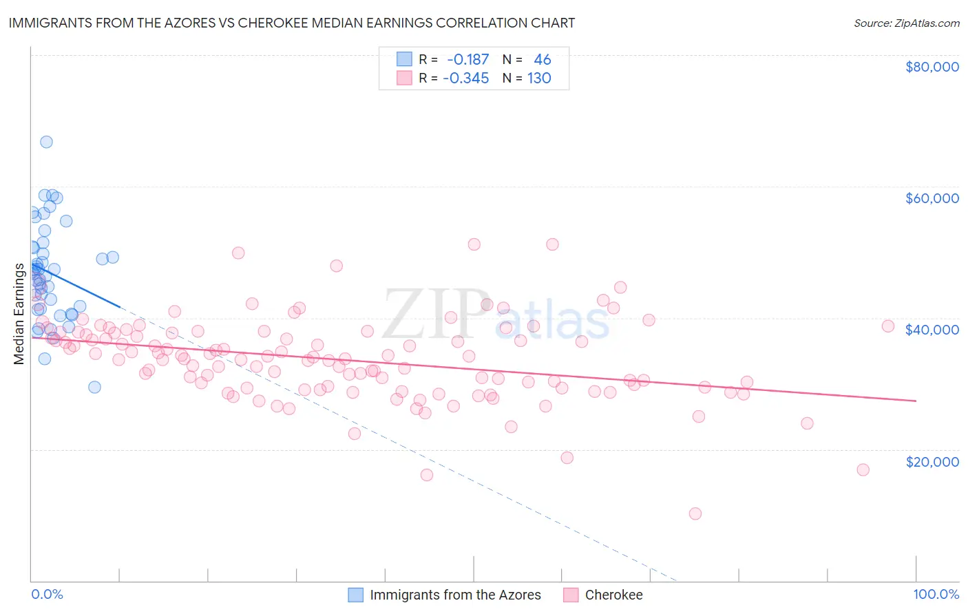 Immigrants from the Azores vs Cherokee Median Earnings