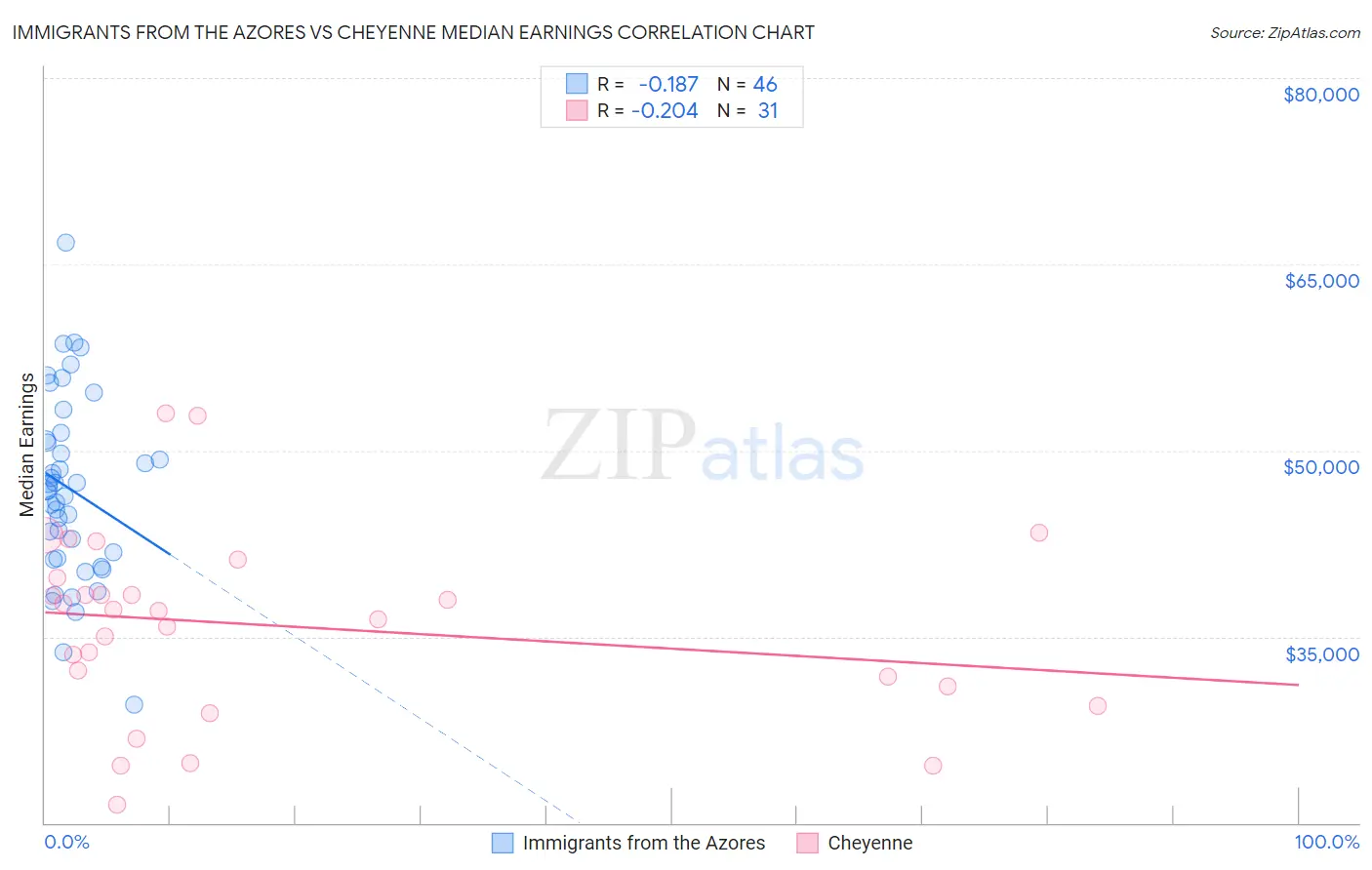 Immigrants from the Azores vs Cheyenne Median Earnings