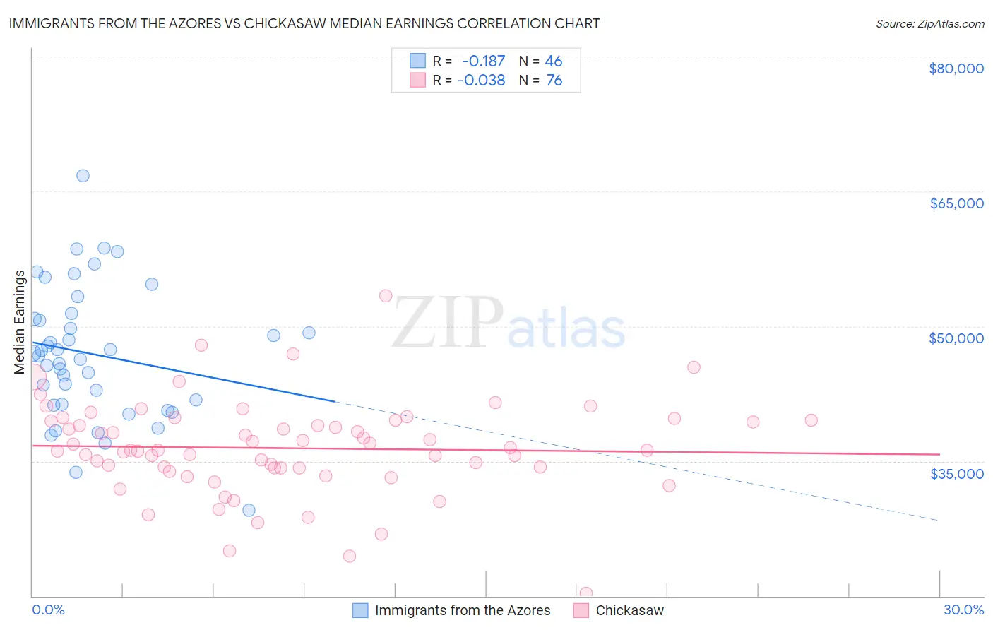 Immigrants from the Azores vs Chickasaw Median Earnings
