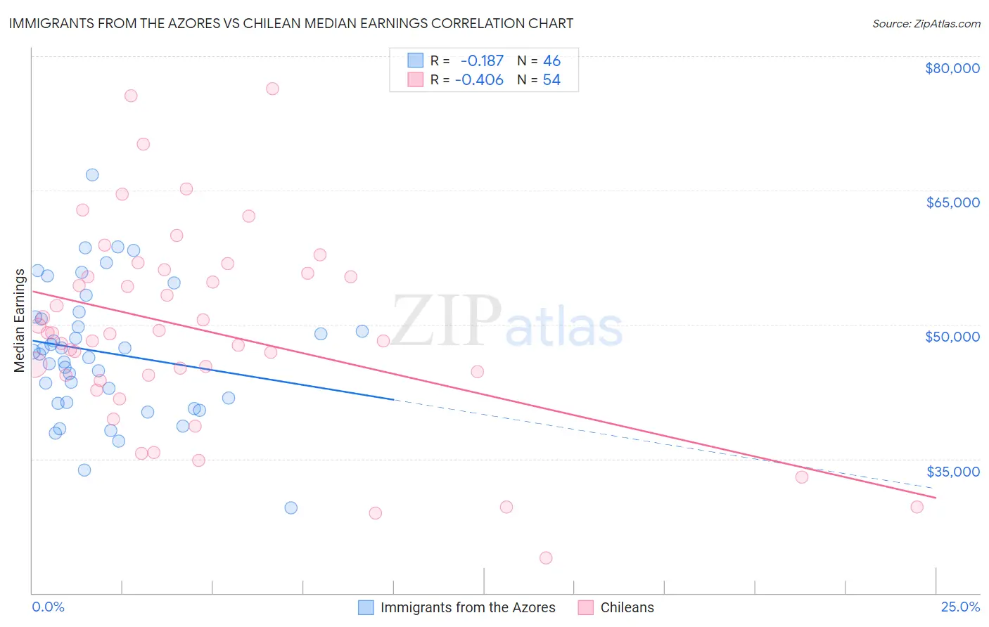 Immigrants from the Azores vs Chilean Median Earnings