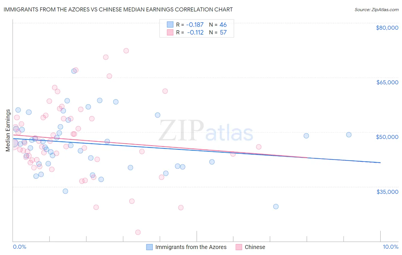 Immigrants from the Azores vs Chinese Median Earnings