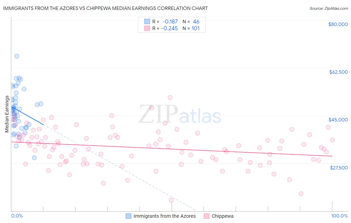 Immigrants from the Azores vs Chippewa Median Earnings