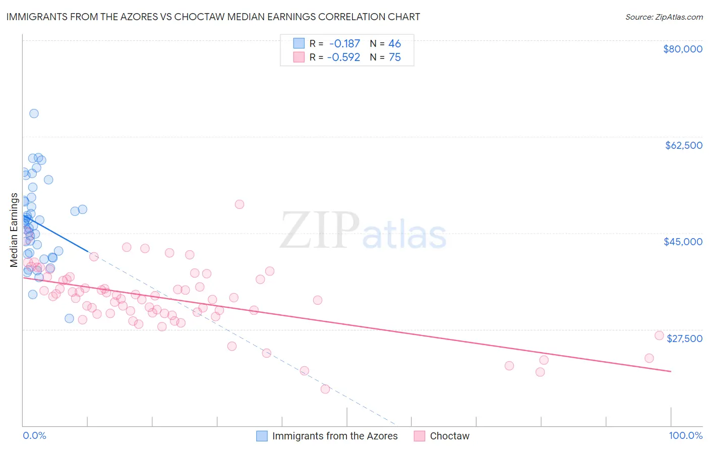 Immigrants from the Azores vs Choctaw Median Earnings