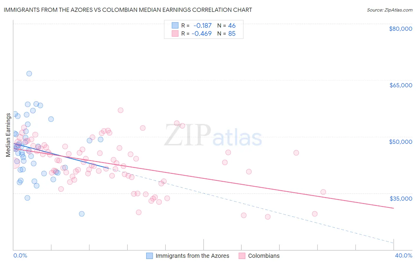 Immigrants from the Azores vs Colombian Median Earnings
