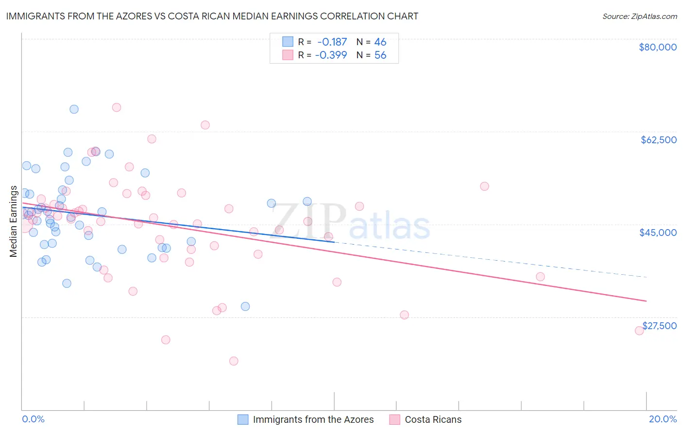 Immigrants from the Azores vs Costa Rican Median Earnings