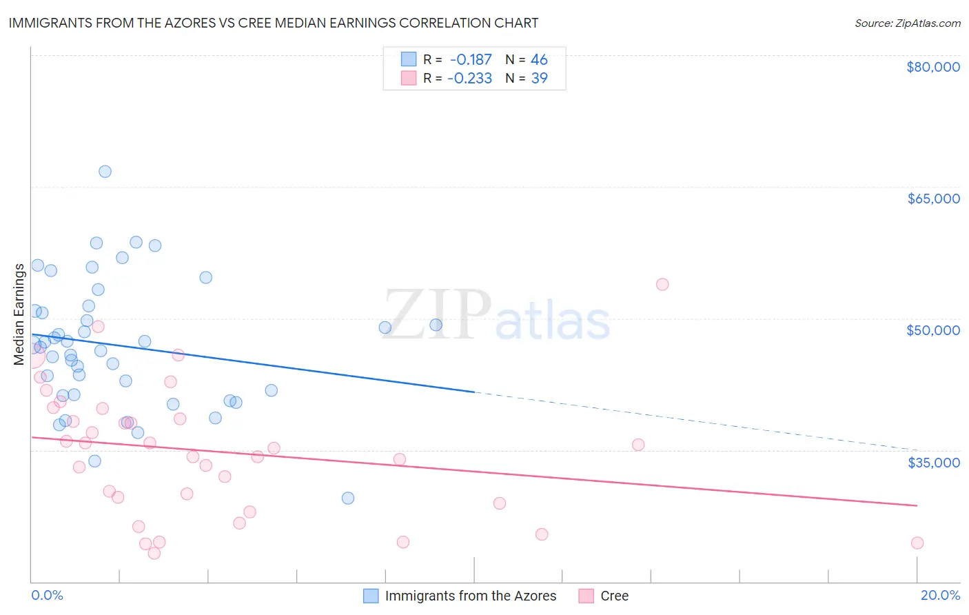Immigrants from the Azores vs Cree Median Earnings