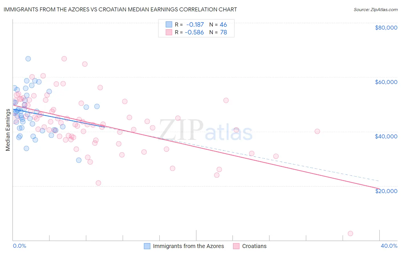 Immigrants from the Azores vs Croatian Median Earnings