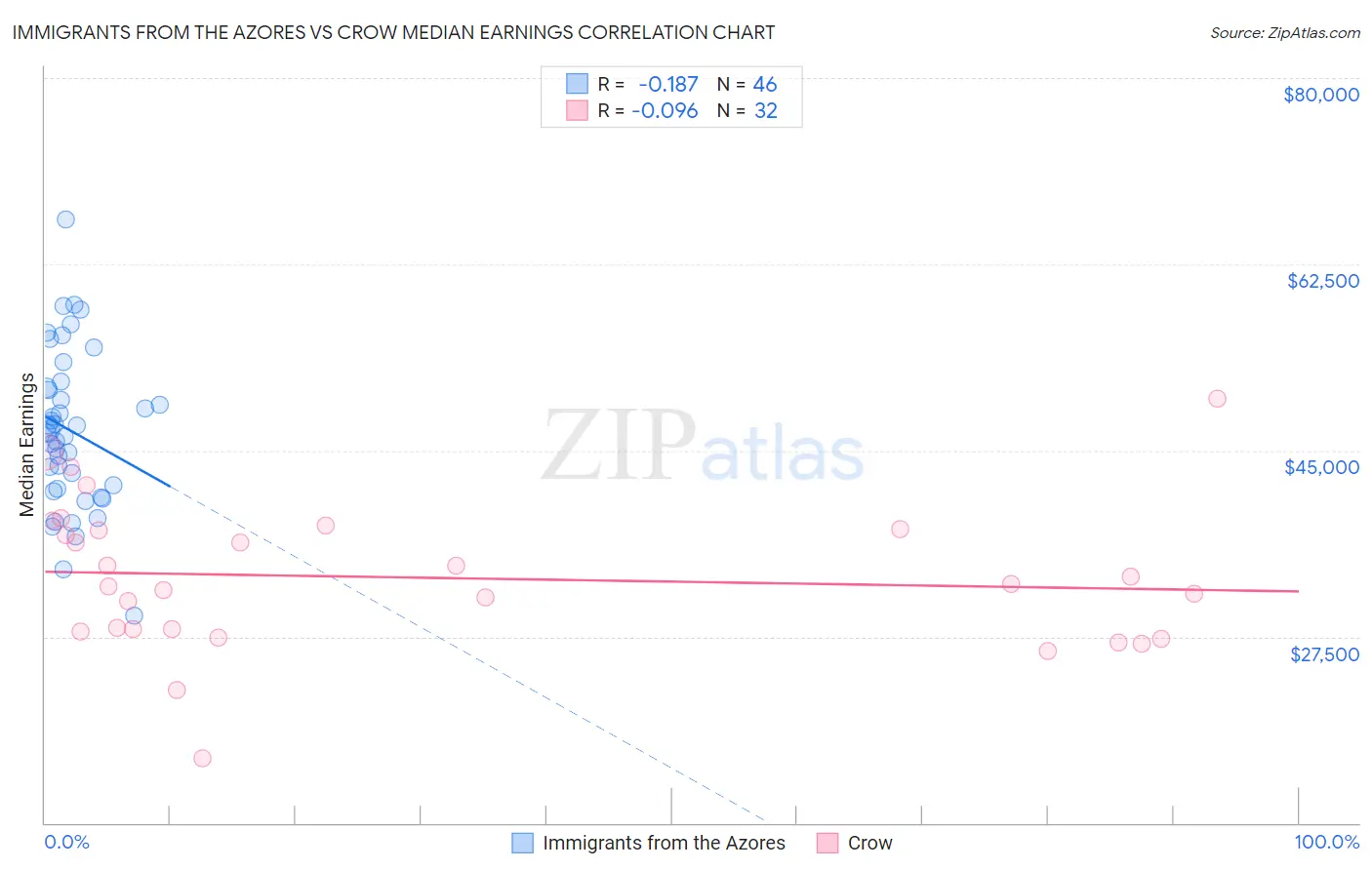 Immigrants from the Azores vs Crow Median Earnings