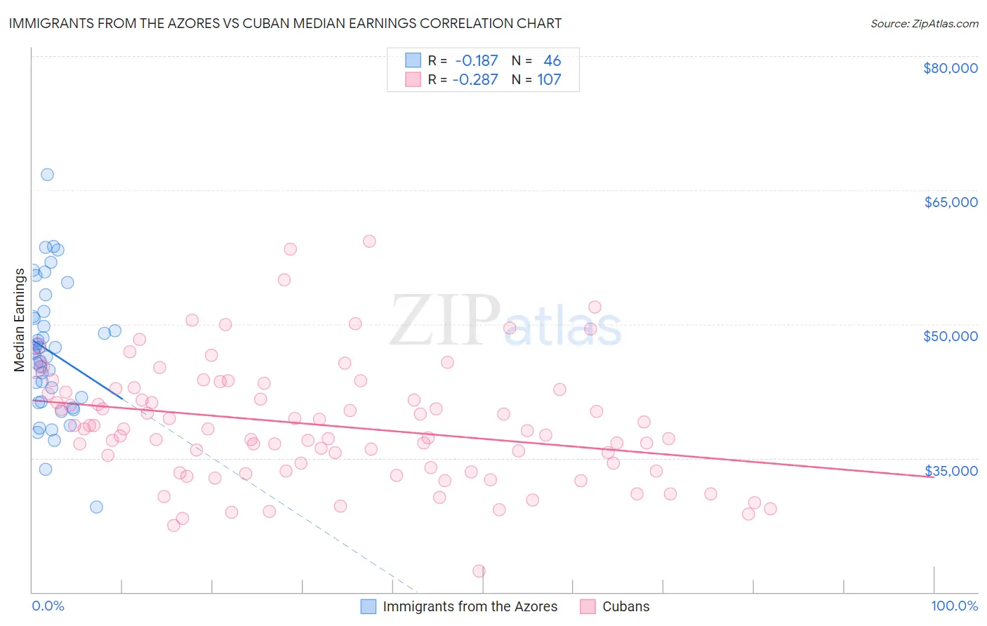 Immigrants from the Azores vs Cuban Median Earnings